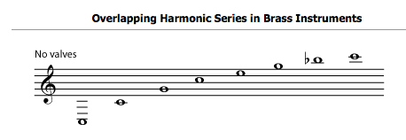 Harmonic Series (Overtone) in Trumpet